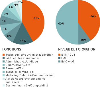 Graphiques circulaires repr�sentant les Fonctions et Niveaux de formation en %